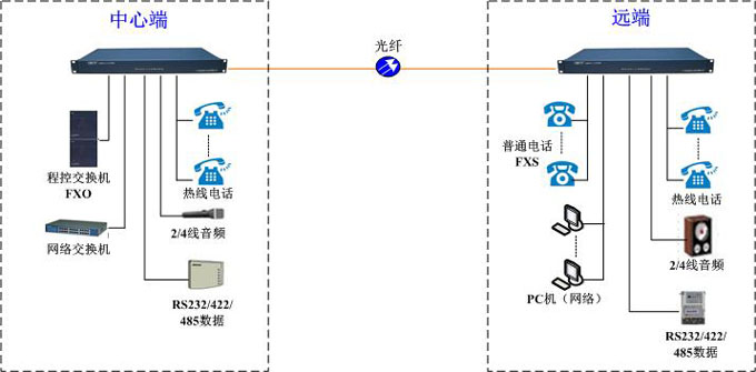 電話光端機組網(wǎng)示意圖
