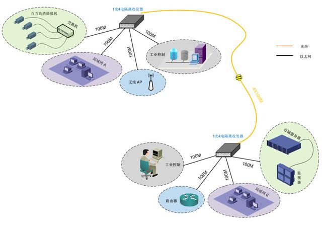 光纖收發(fā)器